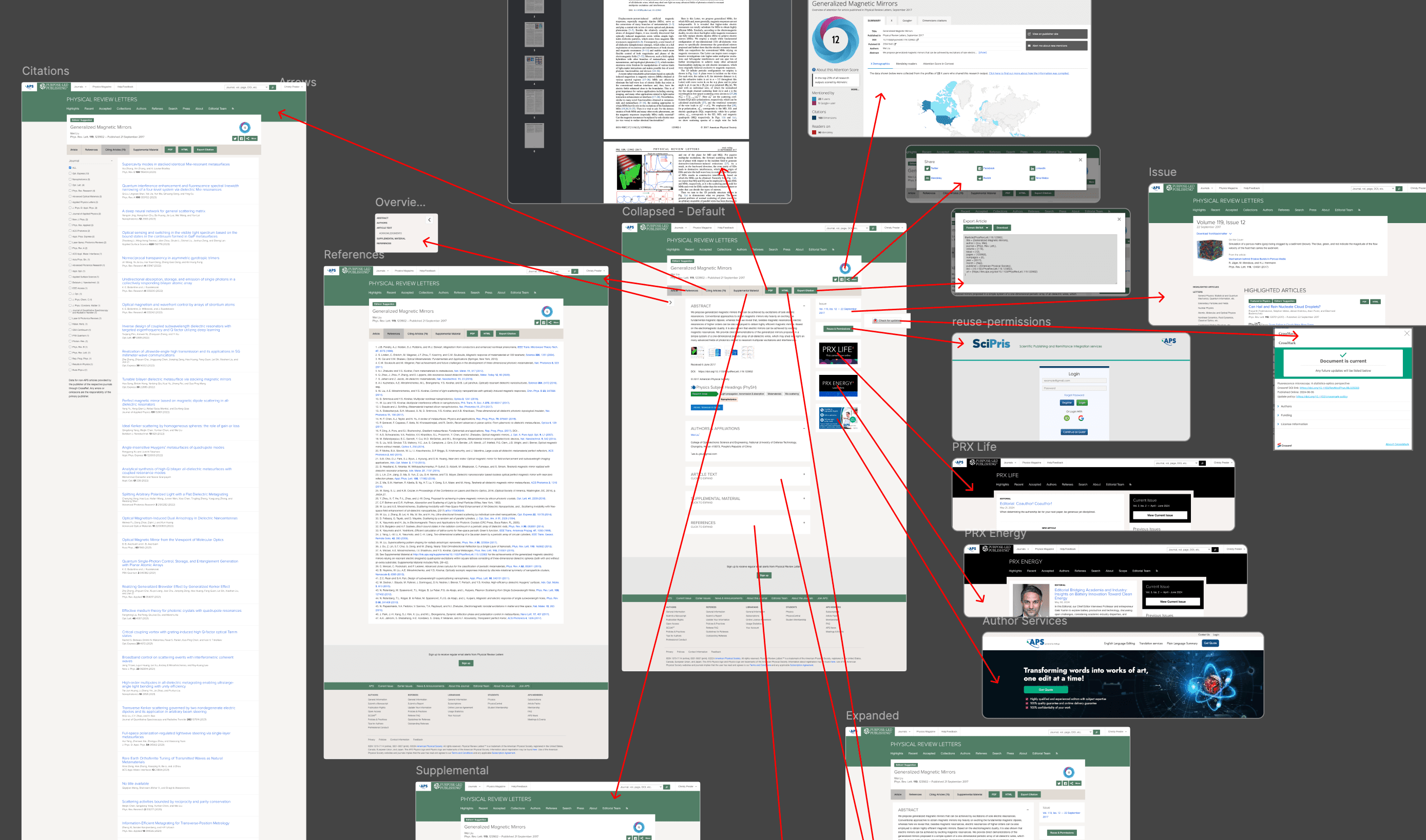 Image showing a journal article page on a dark gray canvas with red arrows pointing out to the connected pages.